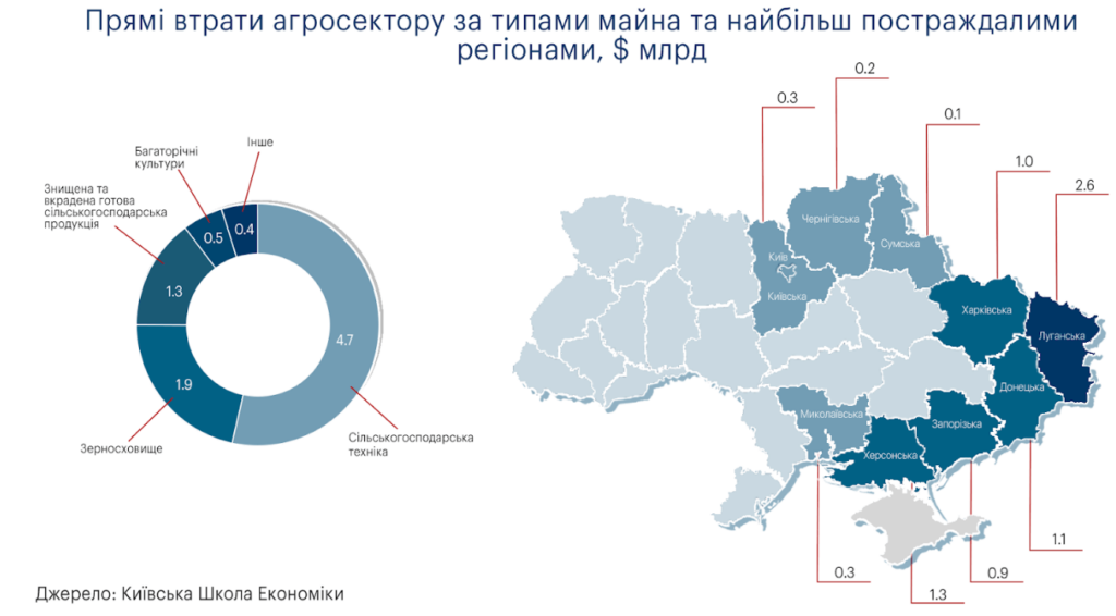 Харківщина у п’ятірці найбільш постраждалих агросекторів України – КSE