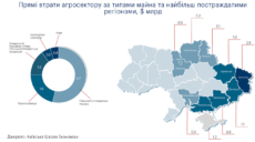 Харьковщина в пятерке наиболее пострадавших агросекторов Украины – КSE