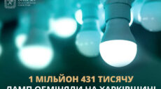 В Харьковской области обменяли уже почти 1,5 миллиона ламп