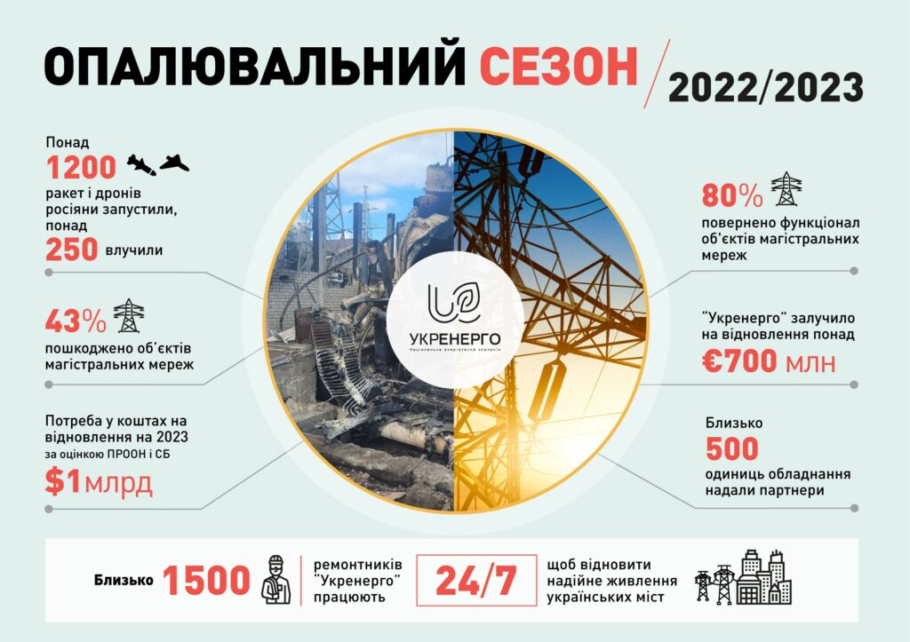 В Укренерго оцінили масштаби руйнувань від ударів РФ за опалювальний сезон