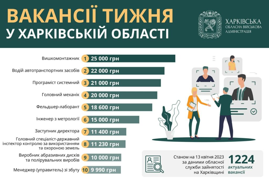 Робота в Харкові та області: вакансії тижня із зарплатою до 25 тисяч гривень