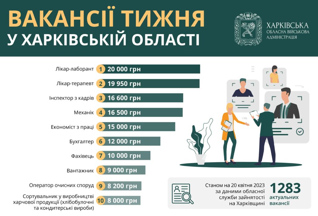 Лікарі та механіки. Кому на Харківщині пропонують найбільшу зарплату