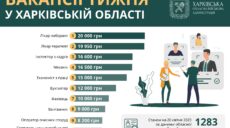 Лікарі та механіки. Кому на Харківщині пропонують найбільшу зарплату