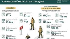 Майже 150 га територій розмінували на Харківщині протягом тижня