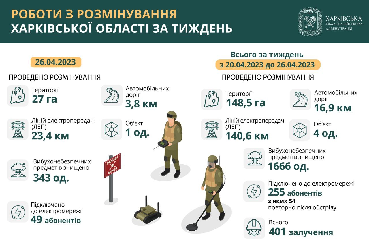 Почти 150 га территорий разминировали в Харьковской области в течение недели