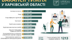 Вакансії тижня: на Харківщині пропонують роботу із зарплатою до 24 тис грн