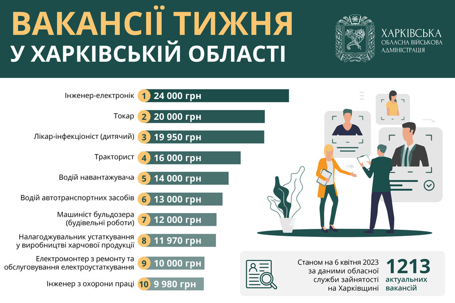 Вакансии недели: на Харьковщине предлагают работу с зарплатой до 24 тыс грн