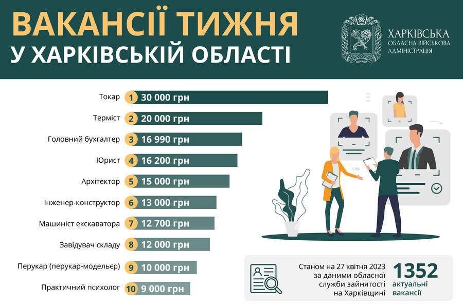 Робота в Харкові та області: вакансії тижня із зарплатою до 30 тисяч гривень