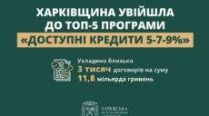 «Доступні кредити 5-7-9%»: бізнес Харківщини позичив майже 12 млрд грн