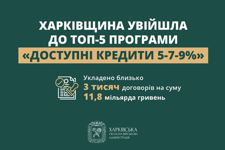 «Доступні кредити 5-7-9%»: бізнес Харківщини позичив майже 12 млрд грн