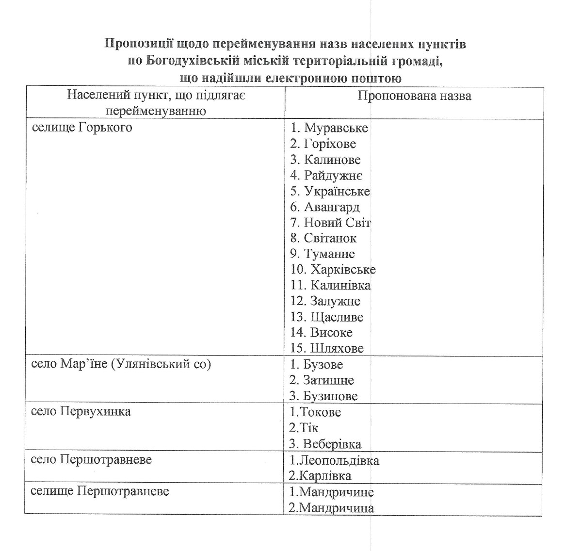 Варіанти перейменування у Богодухівській громаді