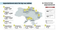На Харьковщине сейчас отстраивают восемь мостов — Агентство восстановления