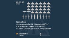 На Харківщині зафіксовано влучання С-300 та ударних БпЛА – ПС ЗСУ