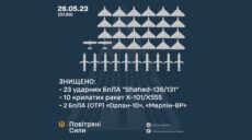 На Харьковщине зафиксированы попадания С-300 и ударных БпЛА — ВС ВСУ