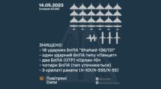 Над Україною вночі збили 18 “Шахедів” і три крилаті ракети: дані ПС ЗСУ