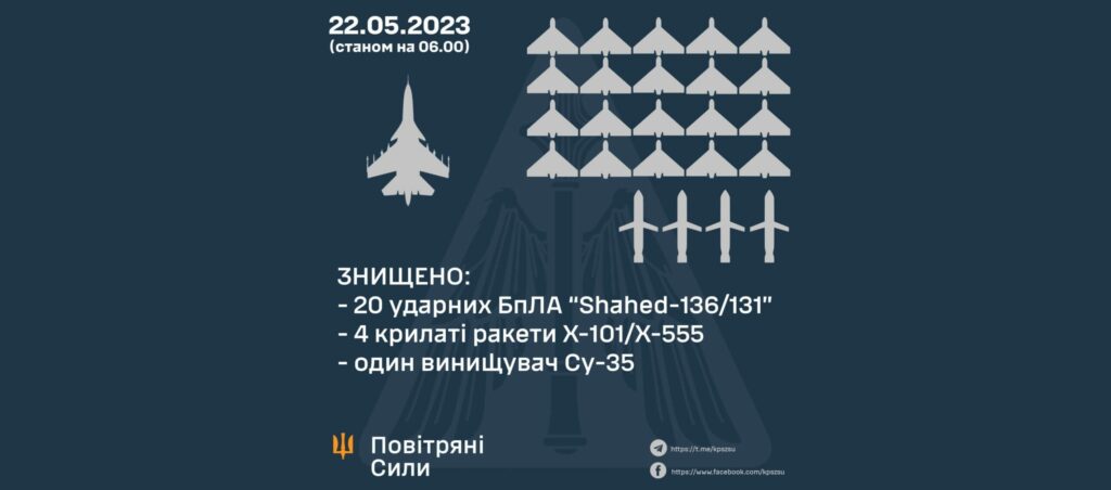 Над Украиной сбили 4 ракеты, 20 «Шахедов» и Су-35, есть «прилеты» в Днепре