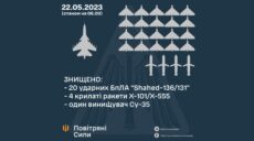 Над Україною збили 4 ракети, 20 “Шахедів” та Су-35, є “прильоти” у Дніпрі