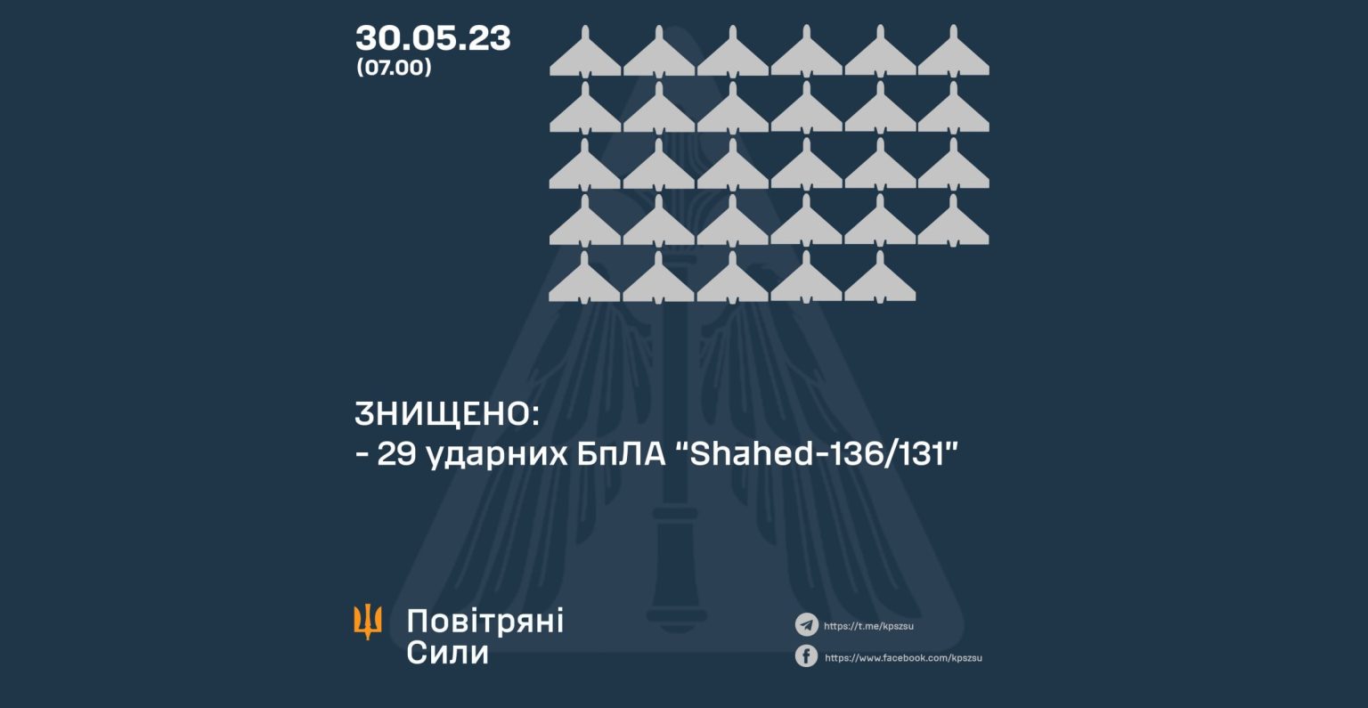 Ночью над Украиной сбили 29 из 31 запущенного РФ «Шахеда»: подробности от ВСУ