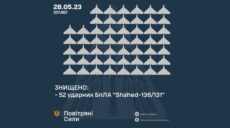 Враг атаковал Украину ночью 54 «Шахедами», уничтожены 52 — ВС ВСУ