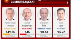 Вибори в Туреччині: Ердоган вірить у перемогу, але погодився на другий тур