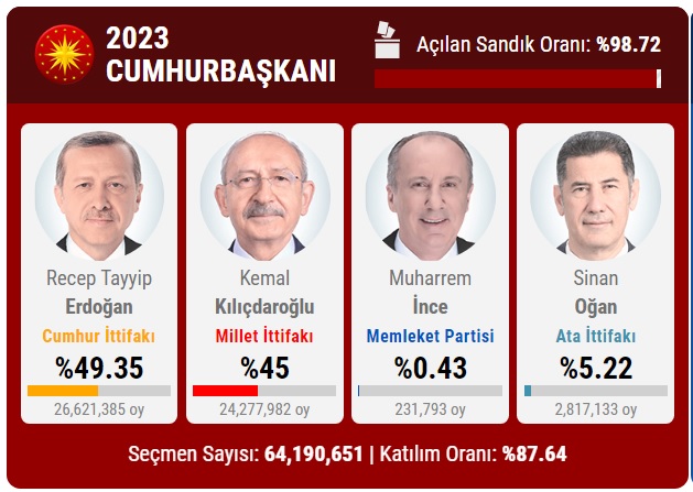 Выборы в Турции: Эрдоган верит в победу, но согласился на второй тур