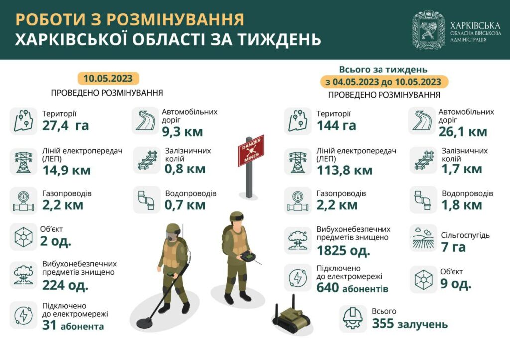 Понад 1800 мін і боєприпасів знищили за тиждень на Харківщині