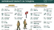 Понад 1800 мін і боєприпасів знищили за тиждень на Харківщині