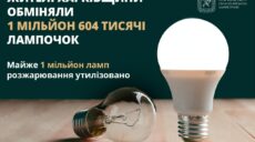 LED-лампи можна обміняти лише в одному відділенні на Харківщині
