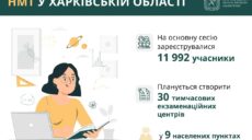 30 тимчасових екзаменаційних центрів для НМТ планують відкрити на Харківщині