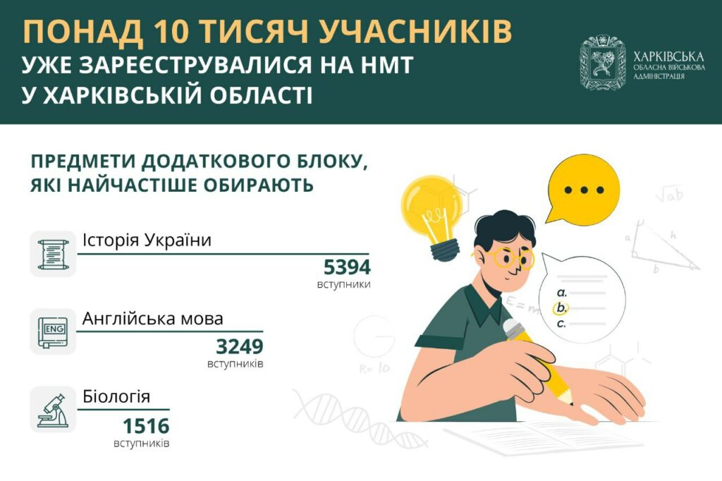 Завершується реєстрація на НМТ: на Харківщині записалися 10,5 тис. учасників