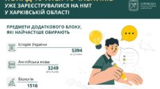 Завершается регистрация на НМТ: на Харьковщине записались 10,5 тыс. участников