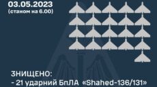 Вночі над Україною збили 21 “Шахед”, але є влучання (оновлено)