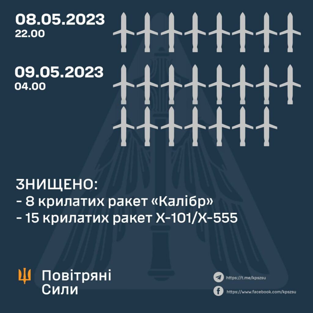 ЗСУ повідомили про збиття 23 ракет над Україною: удар по Харківщині не згадали