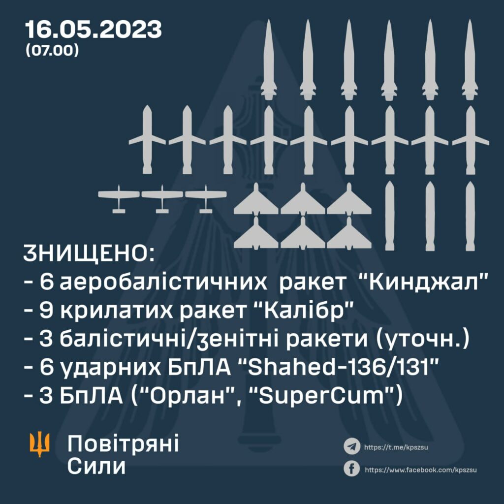 ПВО сбила все 18 ракет, выпущенных ночью по Украине — Воздушные силы (фото)