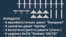 ППО збила всі 18 ракет, випущених уночі по Україні – Повітряні сили (фото)