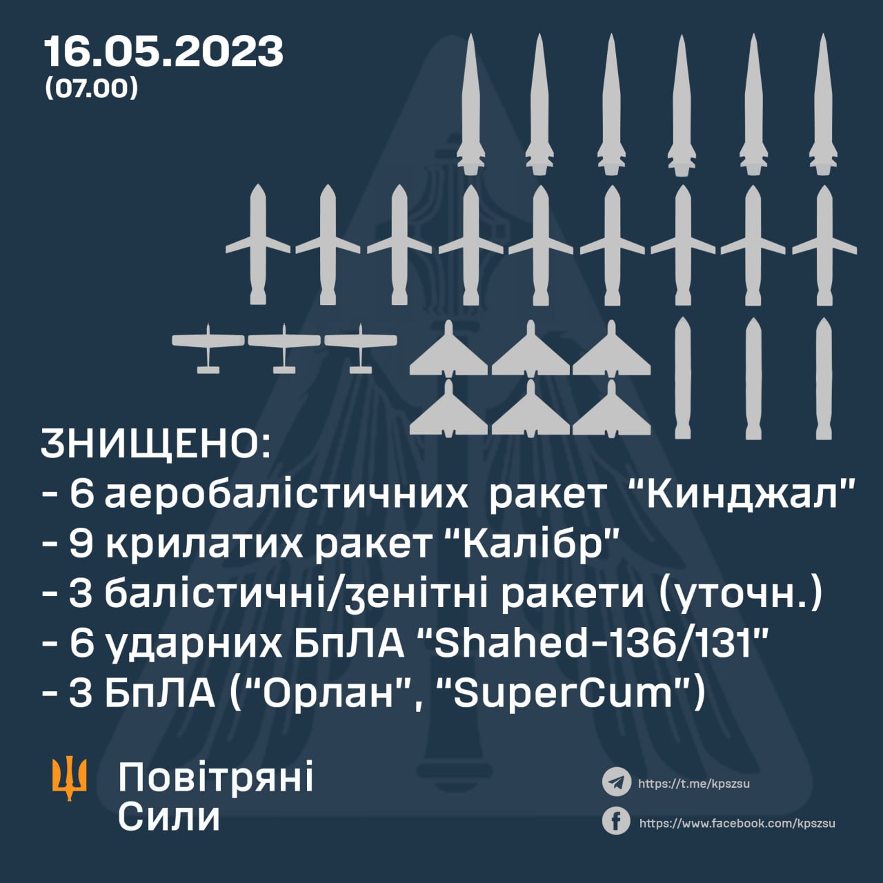 ППО збила всі 18 ракет, випущених уночі по Україні – Повітряні сили (фото)