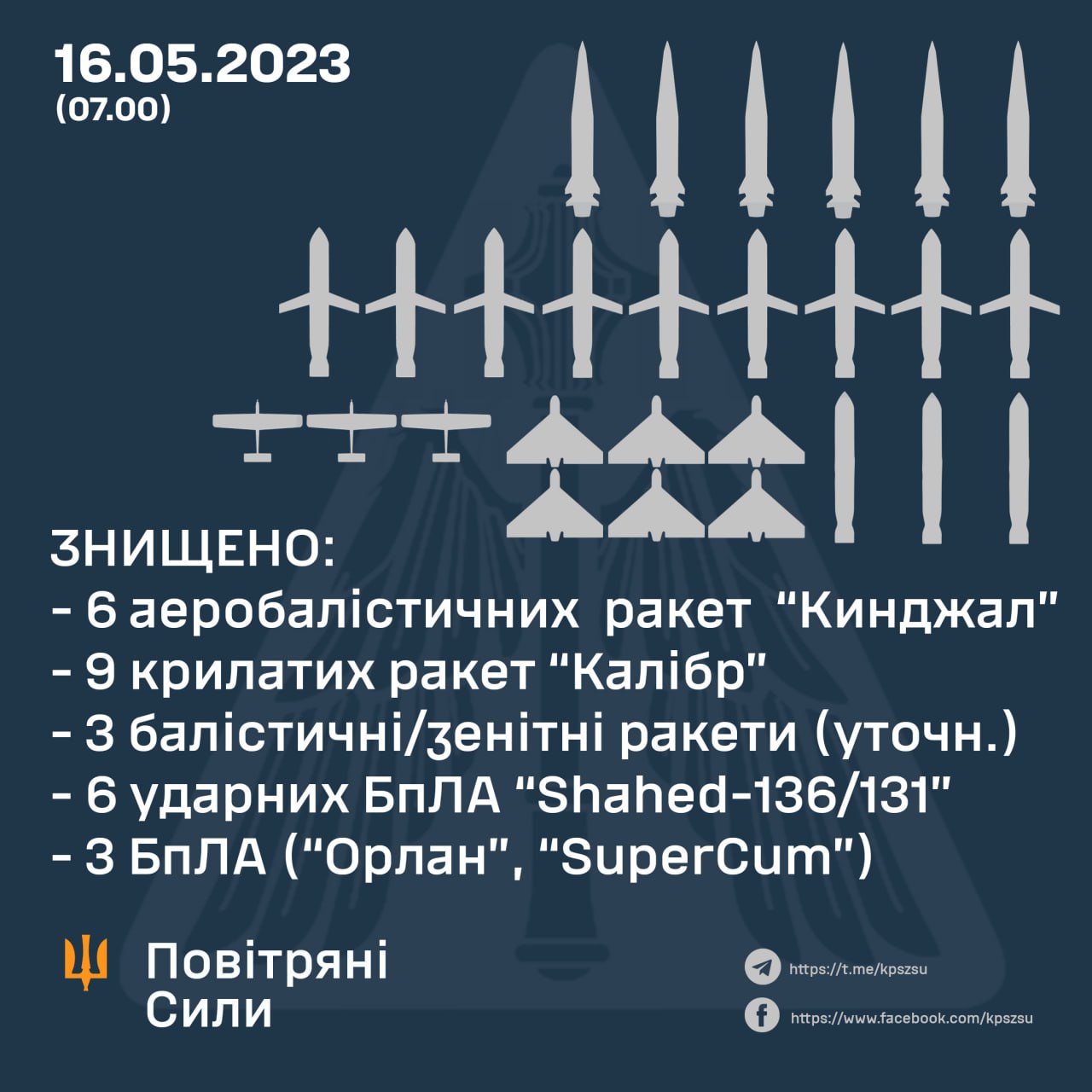 ППО збила всі 18 ракет, випущених уночі по Україні – Повітряні сили (фото)