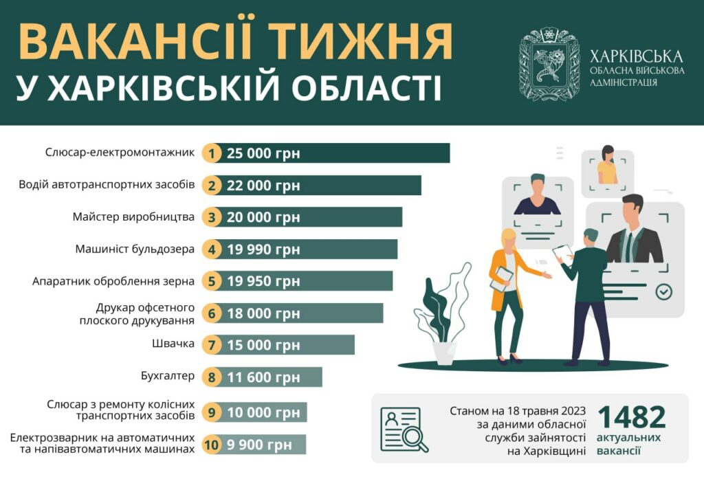 Робота в Харкові: опубліковано ТОП вакансій тижня (інфографіка)