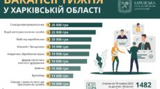 Робота в Харкові: опубліковано ТОП вакансій тижня (інфографіка)