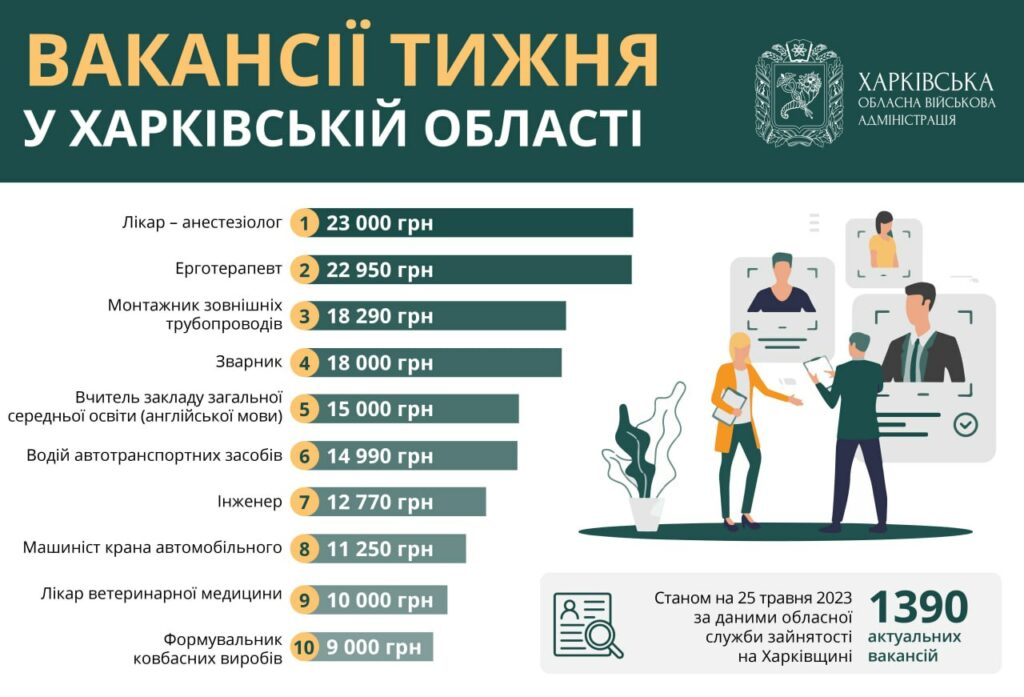 Работа на Харьковщине: ХОВА опубликовала ТОП-10 вакансий недели