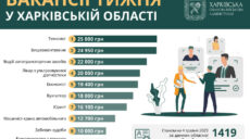 Робота в Харківській області: вакансії тижня від 9 до 25 тисяч гривень