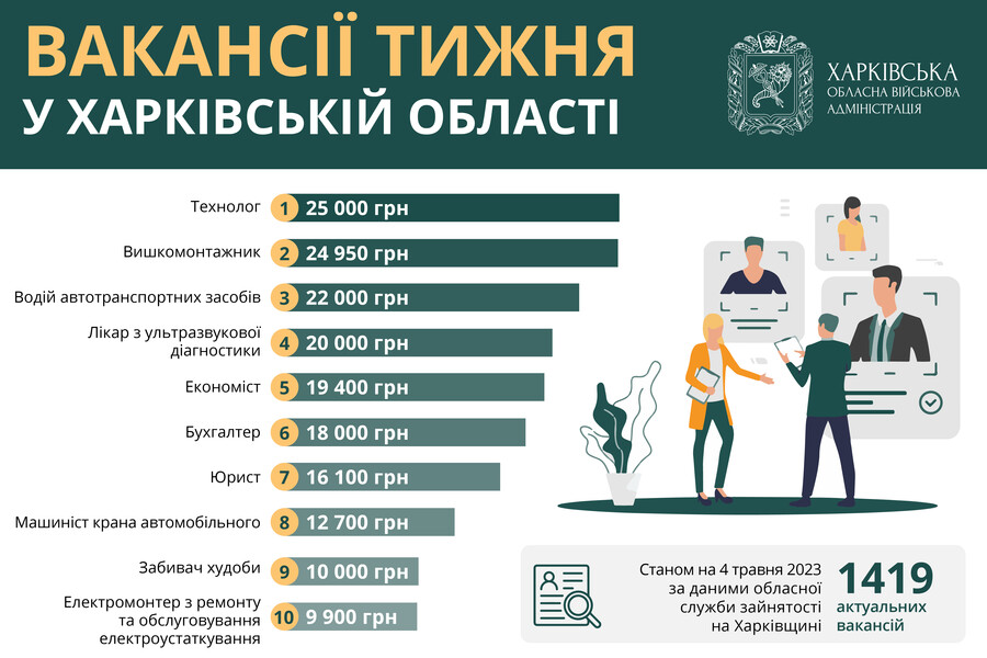Робота в Харківській області: вакансії тижня від 9 до 25 тисяч гривень