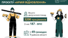 Харківщина – серед лідерів проєкту «Армія відновлення»: вже 3200 робітників