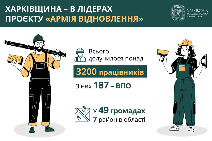 Харківщина – серед лідерів проєкту «Армія відновлення»: вже 3200 робітників