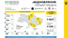 Харківщина – лідер за кількістю поданих заяв на програму єВідновлення