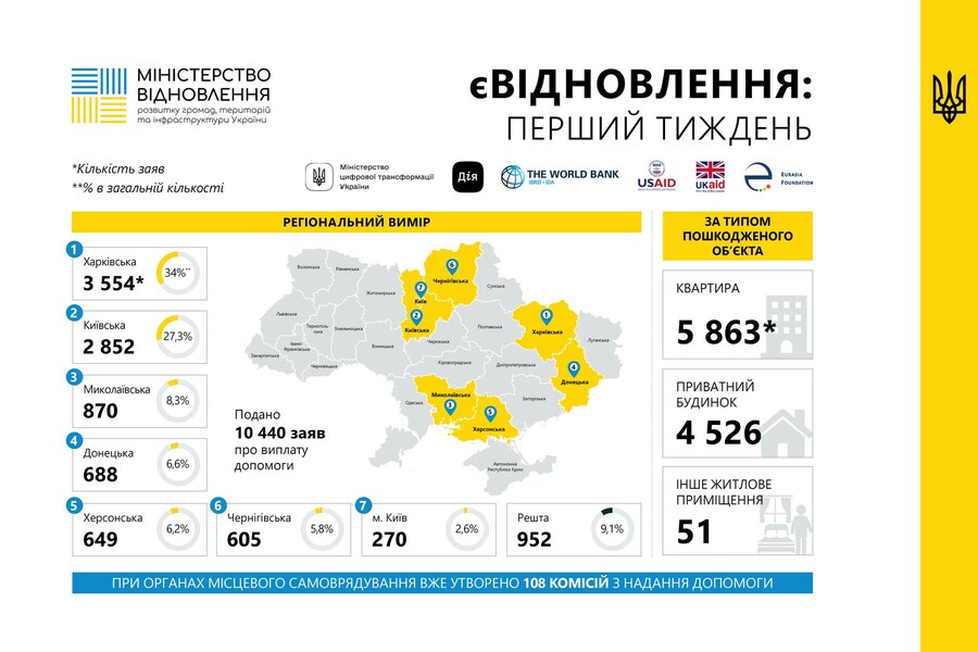 Харківщина – лідер за кількістю поданих заяв на програму єВідновлення