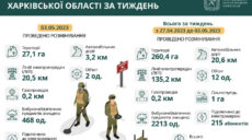 На Харківщині за тиждень розмінували 260 га землі: скільки знайшли вибухівок