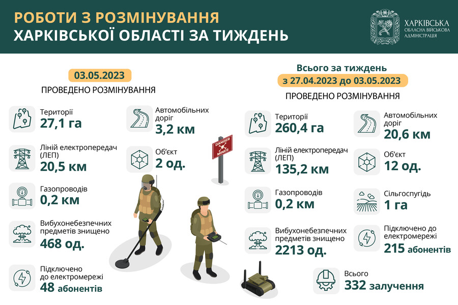 На Харківщині за тиждень розмінували 260 га землі: скільки знайшли вибухівок