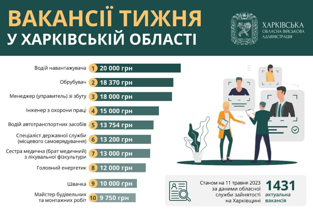 Водитель и менеджер. Кому на Харьковщине дают зарплату около 20 тысяч гривен