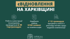 Повреждения жилья для єВідновлення регистрируют в 48 громадах Харьковщины